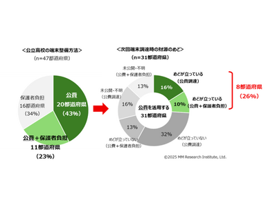 公立高校の端末更新、保護者負担増加の可能性 画像
