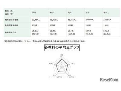【高校受験2025】都立高の学力検査、4教科で平均点下降 画像
