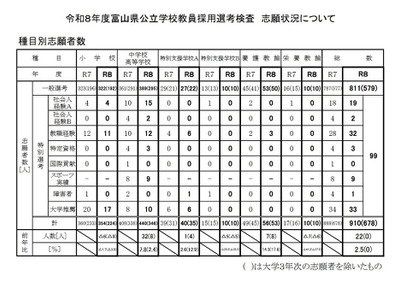 富山県の教員採用…倍率2.1倍、大学3年次は232人志願 画像