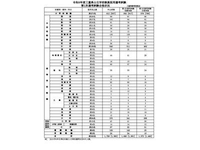三重県の教員採用…1次合格者1,272人、大3生は218人 画像