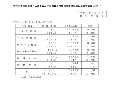 広島県・市の教員採用、倍率2.7倍…大学3年選考に929人志願 画像
