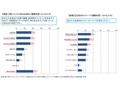 生成AI利用最多は「文章作成」36%…高校生のインターネット・リテラシー調査 画像
