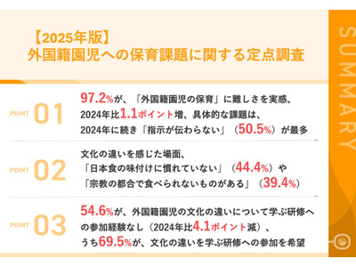 外国籍園児の保育、97.2％が難しさ実感「指示が伝わらない」最多 画像