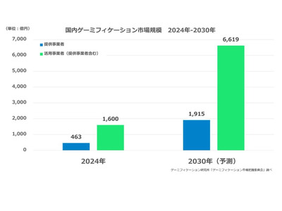 国内ゲーミフィケーション市場、2030年に1,915億円予測 画像