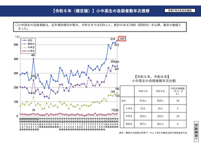 夏休み明け増える自殺…学校・保護者・地域らが連携し予防対策を 画像