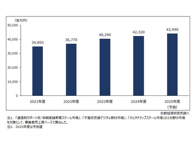 不登校支援が市場拡大を牽引、2025年度は439億円予測 画像