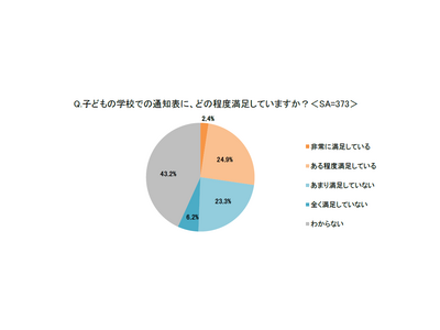 親世代の7割、成績以外に「努力や姿勢も評価してほしい」イー・ラーニング研究所調べ 画像
