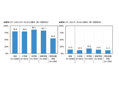 スクールロイヤー配置率は14%、教員6割が必要性実感 画像