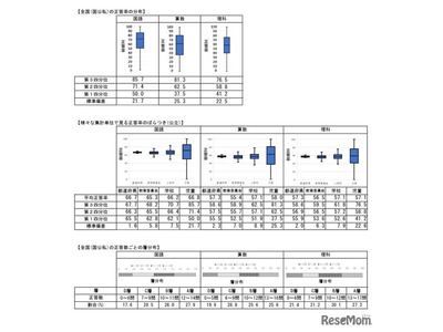 【全国学力テスト】正答率を発表、国語と算数・数学で下降 画像
