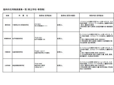 千葉県立学校、4校で臨時的任用（事務）職員を募集 画像