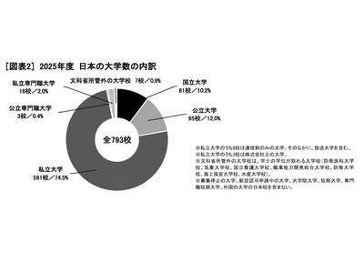 大学数793校、2025年度2校新設も統合などで5校減…旺文社 画像