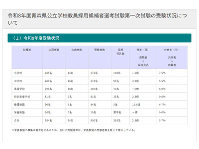 青森県の教員採用、1次試験900人受験…倍率2.8倍 画像