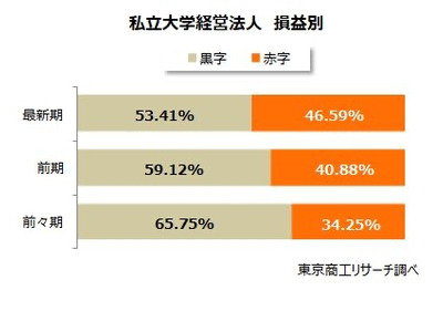 私大の経営、売上トップは順天堂…赤字経営は45％超 画像