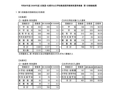 北海道の教員採用、1次合格1,983人…札幌市は783人 画像