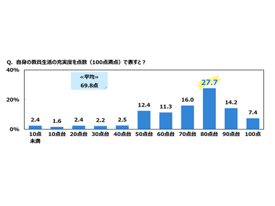 教員生活の充実度、平均69.8点…3割弱の教員は80点台と回答 画像