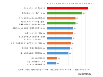 親とスマホのルール「決めている」小中学生96%…内容は? 画像