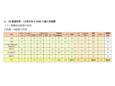 教職員の未配置3,662人、学校現場全体で人手不足…全教調査 画像
