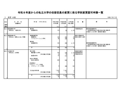【大学受験2026】立命館など私大6校が定員変更、新設や募集停止…文科省 画像