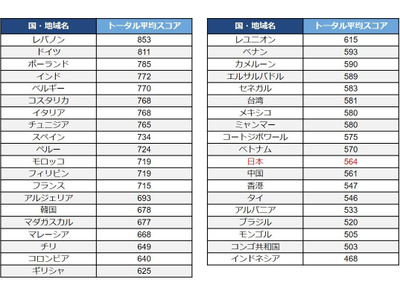 TOEIC、2024年の受験者データと国・地域別平均スコア公開 画像