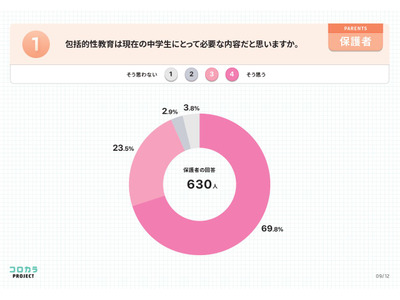 包括的性教育、教員62.8%・保護者69.8%が必要性を認識 画像