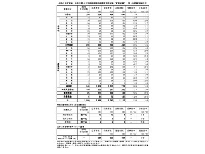 神奈川県教員採用1次合格者を発表、合格倍率は1.4倍 画像