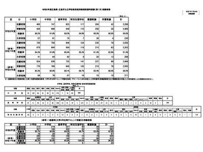 広島県・市の教員採用1次試験2,068人が受験…合否は8/1 画像