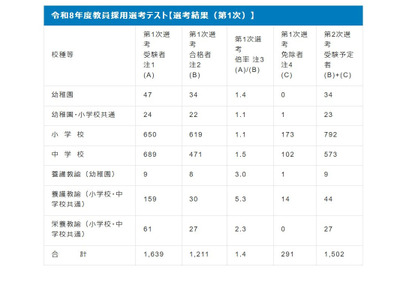 大阪市教員採用1次選考、1,211人が合格…実質倍率1.4倍 画像