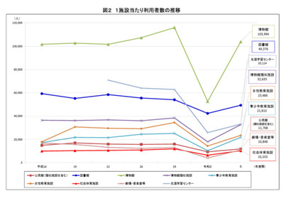 社会教育施設数が過去最多、博物館は3年で利用者倍増…文科省調査 画像