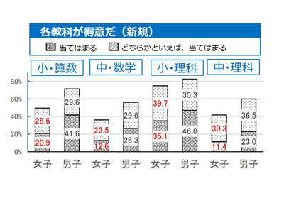【全国学力テスト】理数「得意」に男女差…上位層で顕著 画像