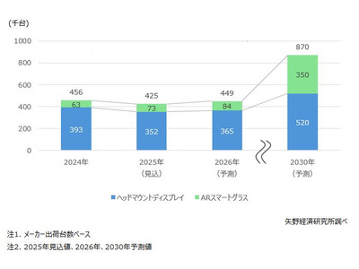 仮想現実の教育研修が急成長…2024年は264億円市場に 画像