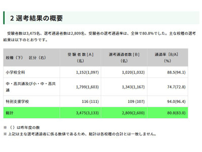 東京都、教員採用「大学3年生前倒し選考」2,809人が通過 画像