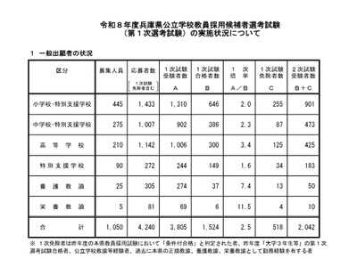 兵庫県の教員採用、1,524人が1次試験合格…倍率2.5倍 画像