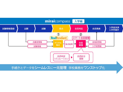 入試業務が劇的に変わる、採点から合否判定まで自動化…DNPと三菱総研DCS 画像