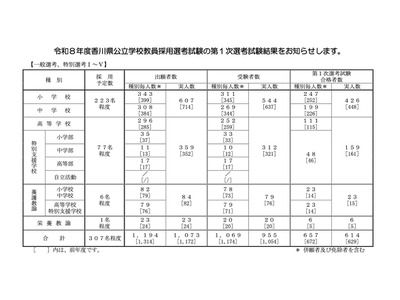 香川県教員採用、第1次選考の実合格者614人…大3生は107人合格 画像