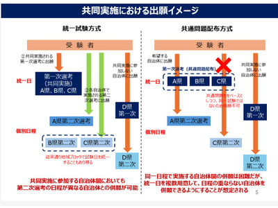 教員採用1次試験、2027年度共通化へ…51自治体が参画 画像