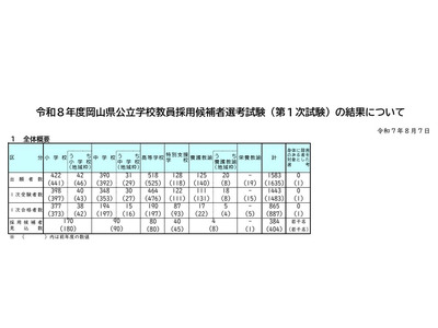 岡山県の教員採用、865人が1次通過…大学3年次選考は212人合格 画像