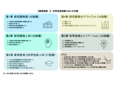 主要7か国の論文数、日本は前年と変わらず5位…科学技術指標2025 画像