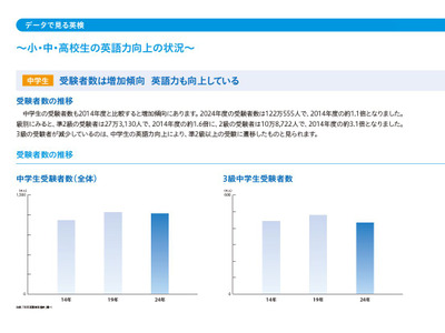 中学生の英語力向上、英検2級受験者が増加…10年前の約3倍 画像