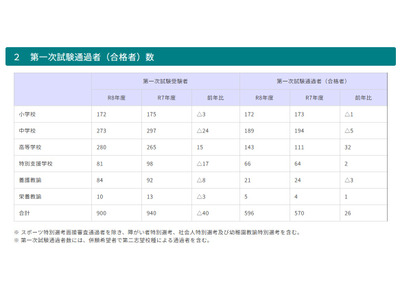 青森県の教員採用、1次試験596人通過…2次試験競争率1.9倍 画像