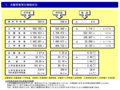 定員割れの私立大53.2％、前年度より改善…定員縮小も影響 画像