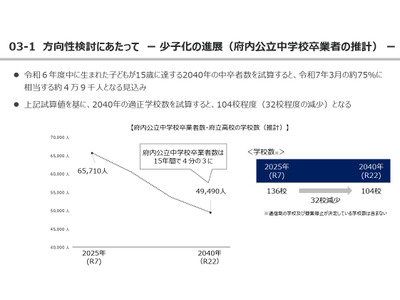 大阪府立高校改革、2040年の適正学校数104校と試算 画像