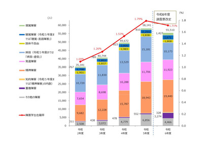 障害ある学生は5万5,510人…最多は「精神障害」2万人弱 画像