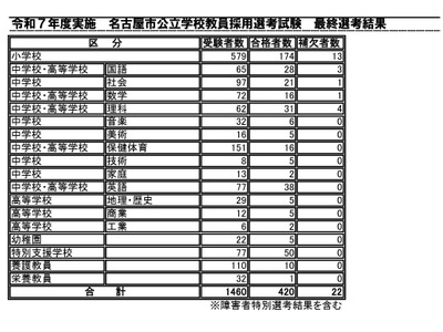 名古屋市の教員採用試験、420人が最終合格 画像