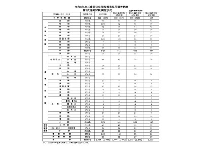 三重県の教員採用…2次試験は1,222人が受験 画像