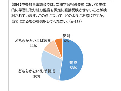 「主体性の評価」見直し、高校教員83％が賛成…教員の負担軽減へ 画像