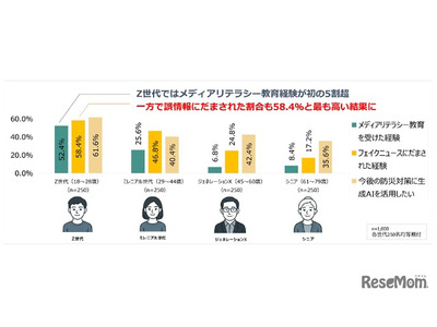 災害時のフェイクニュース、若者の6割が被害…増加傾向に 画像