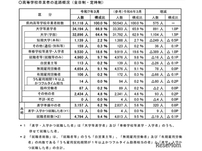 埼玉県、大学等進学率66.9％で過去最高…進路状況調査速報 画像