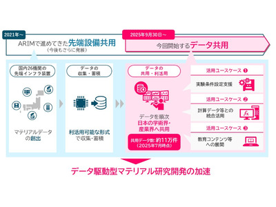 科学と産業を支える知のインフラ整備、データ共用9月開始…文科省 画像