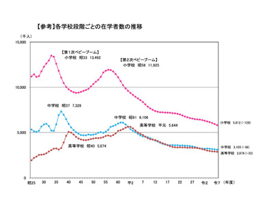 小中学生は過去最少、大学生は過去最多ともに更新…学校基本調査 画像