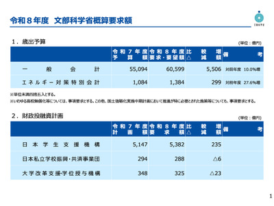 文科省概算要求6兆599億円…教員定数・処遇改善などに1兆6,504億円 画像